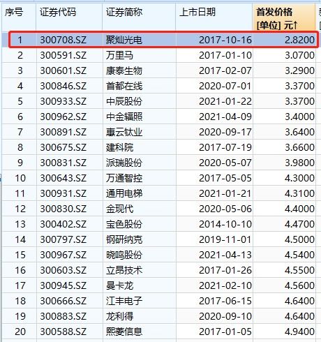 暴涨10倍！创业板史上最低价新股即将上市，深耕数字内容制作服务赛道